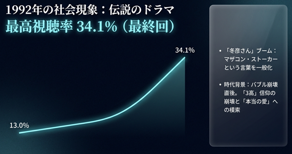 1992年の時代背景、視聴率34.1%の記録、そして「3高」信仰の崩壊と冬彦さんブームについて解説した図