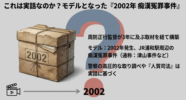 周防正行監督が3年に及ぶ取材を経て構築した、2002年発生のJR浦和駅周辺痴漢冤罪事件（津山事件など）と、人質司法の実態についての解説。