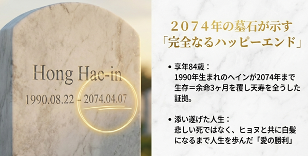 1990年から2074年まで刻まれた墓石の日付が、ヘインが天寿を全うしヒョヌと添い遂げた愛の勝利の証であることを解説した図