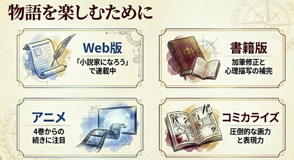 羽ペンと羊皮紙（Web版）、分厚い本（書籍版）、フィルム（アニメ版）のイラストが並び、それぞれの媒体での物語の進度や楽しみ方のポイントをまとめたメディアミックスガイドのスライド。