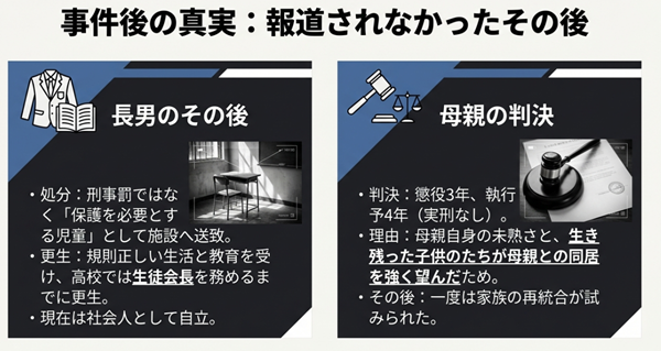 施設で生徒会長を務めるまで更生した長男の現在や、実刑ではなく執行猶予判決を受けた母親と家族の再統合が試みられた事実について解説したスライド。