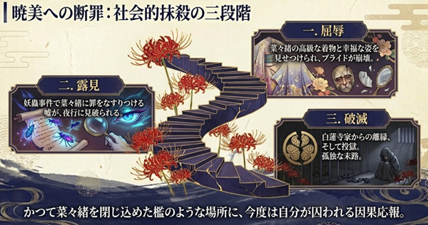 従姉妹の暁美に対する因果応報のプロセス(屈辱、嘘の露見、そして破滅と投獄)を階段状に示した「ざまぁ」展開の解説図。