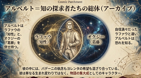 アルベルトを構成する要素の分析図。ラファウの「知性」とオクジーの「葛藤」を併せ持ち、バデーニの執念やヨレンタの希望も混ざり合った「知の探求者たちの総体」であることを示す。