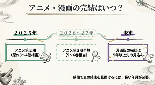 : アニメ第2期、第3期の放送予想時期と、漫画版の完結までにかかる年数を時系列で示したロードマップ。