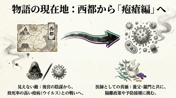 西都の地図とウイルスのイラスト。後宮の陰謀劇から、致死率の高い疫病（天然痘モデル）との戦いへとシフトする物語の現在地を示した図。