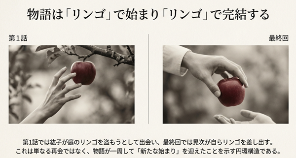 第1話で紘子がリンゴを盗もうとするシーンと、最終回で晃次がリンゴを差し出すシーンを対比させ、物語が「新たな始まり」を迎えたことを示す解説図。