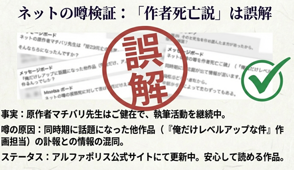 「作者死亡説」や「打ち切り」の噂を検証し、それが別作品（俺だけレベルアップな件）との混同であることを証明するファクトチェックボードの画像。