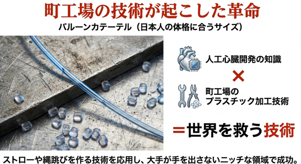 町工場のプラスチック加工技術(ストローや縄跳び)を応用して開発されたバルーンカテーテルの画像と、日本人の体格に合うサイズ開発の解説