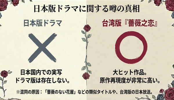 『薔薇のために』の日本版ドラマは存在しないという事実と、混同されやすい台湾版ドラマ『薔薇之恋』や類似タイトル作品についての解説。