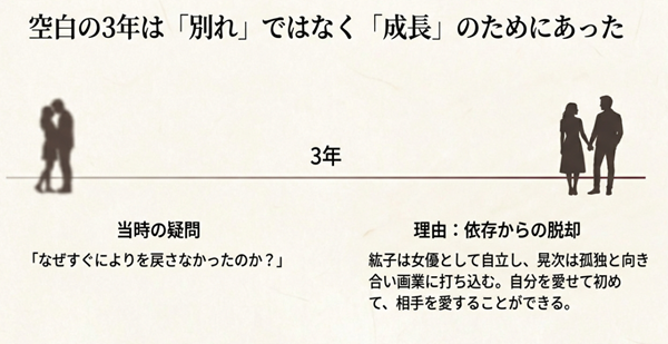 男女が手を繋ぐシルエット画像。3年間の空白期間が、紘子の自立と晃次の孤独との向き合いに必要な「成長のための時間」であったことを解説。