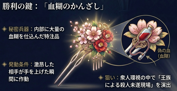 トリアス商会に特注した「血糊のかんざし」のイラスト解説。内部に偽の血（血糊）が仕込まれており、衝撃で作動して殺人未遂現場を演出するトリックの仕組み