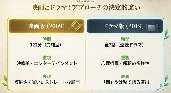 映画版(122分・映像美重視)とドラマ版(全7話・心理描写重視)の時間、重視点、表現の違いを比較した表。