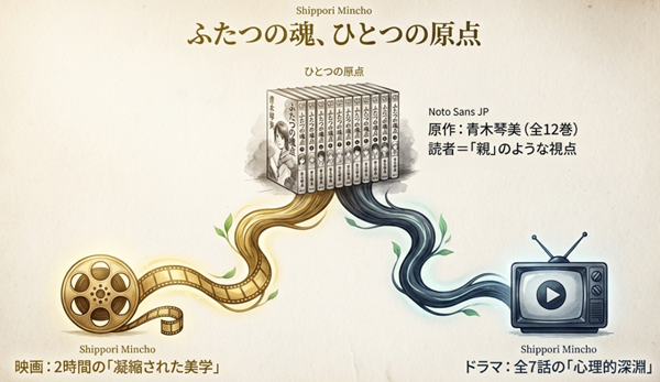 青木琴美の原作漫画を基点とし、映画版の「凝縮された美学」とドラマ版の「心理的深淵」というメディアミックス展開を示した図。