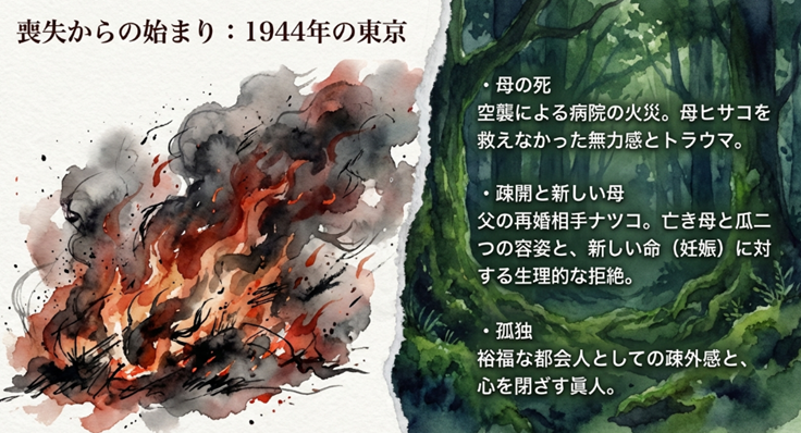 母の死によるトラウマ、疎開先での新しい母ナツコへの拒絶、そして眞人が抱える孤独と疎外感を解説したスライド