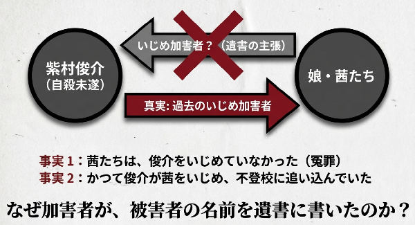 自殺未遂をした紫村俊介が実は過去のいじめ加害者であり、加害者とされた茜たちが実は被害者（冤罪）であったという、事件の複雑な真実を示した解説図。