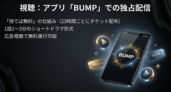 ショートドラマアプリ「BUMP」において、23時間ごとのチケット配布や広告視聴を利用してドラマを無料で視聴する仕組みを解説した図。