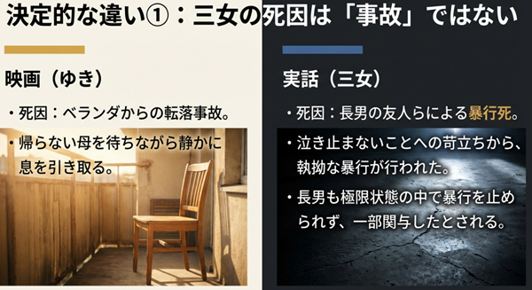 映画ではベランダからの転落事故として描かれたゆきの死因が、実話では長男の友人らによる執拗な暴行死であったという決定的な違いを解説するスライド。