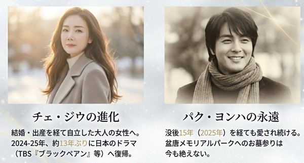 日本ドラマへ復帰したチェ・ジウの活躍と、没後15年を経てもお墓参りが絶えないパク・ヨンハの人気の現在地を解説したスライド。