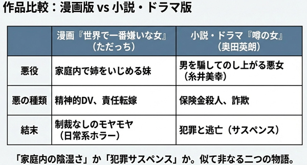 漫画版（ただっち）と小説・ドラマ版（奥田英朗）の悪役タイプ、舞台、結末の違いを整理した比較表スライド。