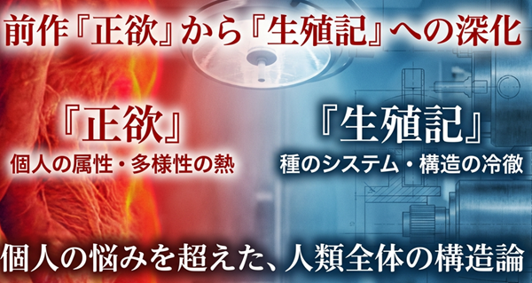 前作『正欲』が個人の属性や多様性の「熱」を描いたのに対し、『生殖記』は種のシステムや構造の「冷徹」さを描いているという、テーマの深化と違いを比較した図。