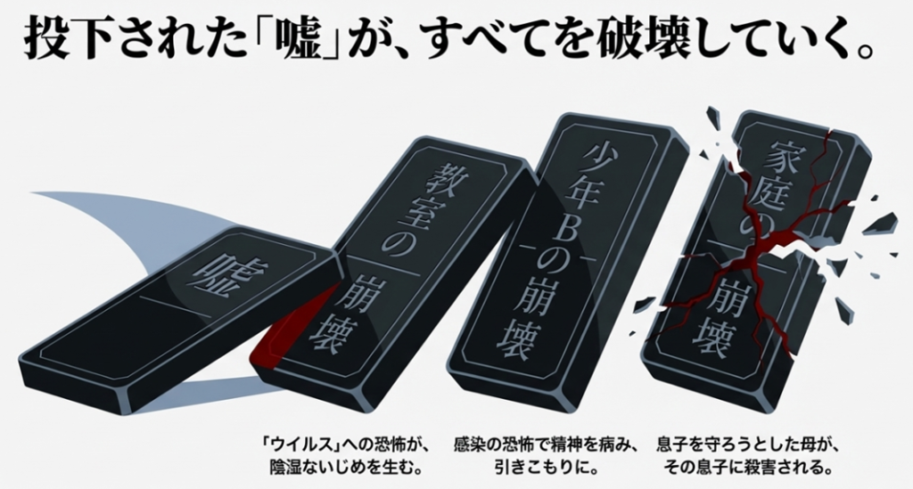 森口の嘘によって引き起こされた家庭崩壊、少年Bの狂気、教室のいじめの連鎖図