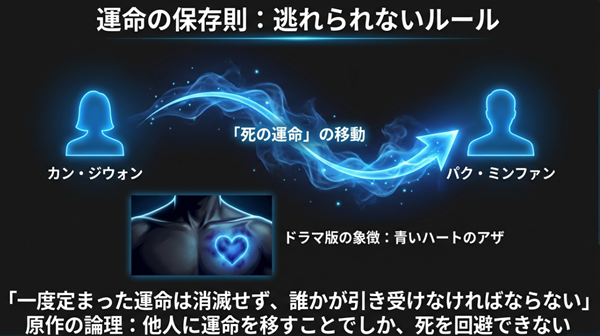 青く光る心臓のイラストと共に、「一度定まった運命は消滅せず、誰かが引き受けなければならない」という作品の根幹をなすルールと、運命の移動について解説したスライド