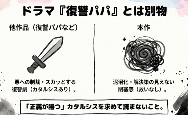 ドラマ『復讐パパ』のような悪への制裁・スカッとする復讐劇とは異なり、本作は解決策の見えない閉塞感や泥沼化を描いた作品であることを比較した図。