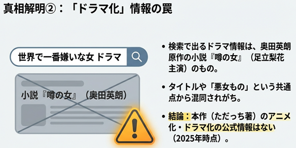 小説『噂の女』の検索結果イメージに大きなバツ印と注意マーク。検索で出るドラマ情報は別作品であり、本作の公式ドラマ化情報はないことを警告するスライド。