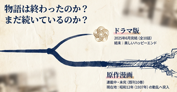 2025年6月にハッピーエンドで完結したドラマ版と、昭和12年の動乱へ突入し連載中の原作漫画(既刊10巻)の状況を対比させた解説スライド。
