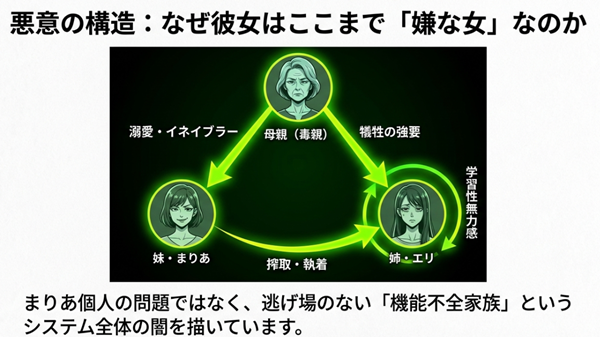 毒親である母親、搾取する妹・まりあ、犠牲になる姉・エリの三者の関係性を示した相関図。個人の問題ではなく家族システム全体の闇であることを解説。