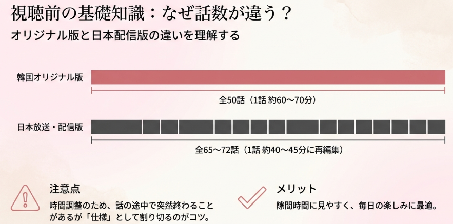 韓国オリジナル版（50話）と日本放送・配信版（65〜72話）の構成の違いと、視聴時の注意点を解説した比較図。