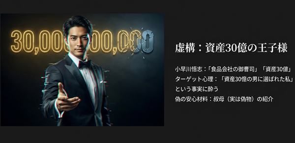 「食品会社の御曹司」「資産30億」を自称する小早川悟志のプロフィールと、偽の叔母を使った信用工作により「選ばれた私」に酔うターゲット心理の解説図。
