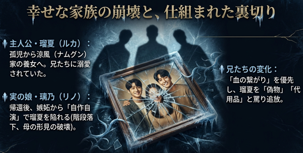 主人公・瑠夏と実の娘・璃乃の対立構造、および璃乃の自作自演によって兄たちが瑠夏を「代用品」と罵り追放するまでの相関図。