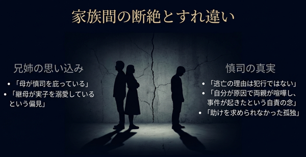 母が慎司を庇っていると思い込む兄姉と、自分が原因で事件が起きたと自責の念に駆られる慎司。互いの思い違いが捜査を混乱させた構図 。