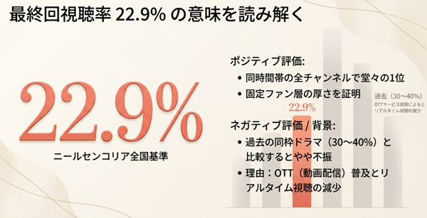『本物が現れた！』最終回視聴率22.9%（ニールセンコリア調べ）の分析。同時間帯1位の評価と、過去の同枠と比較した際の市場の反応、OTT普及の影響などを解説。