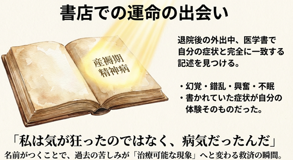 退院後の外出中に立ち寄った書店で、医学書に記された「産褥期精神病」の症状が自分の体験と一致し、「気が狂ったのではなく病気だった」と救いを得た場面の解説。