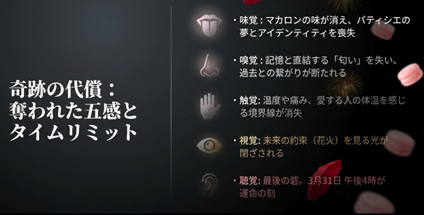味覚、嗅覚、触覚、視覚、聴覚の順に失われていく五感の詳細と、それぞれの感覚喪失が雨の夢や記憶に与えた影響、3月31日午後4時の期限についての解説図。