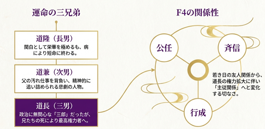 藤原兼家の息子たち(道隆、道兼、道長)のそれぞれの運命と、道長を支える公任・斉信・行成(F4)との関係が、対等な友人から主従へと変化する様子を示した相関図。