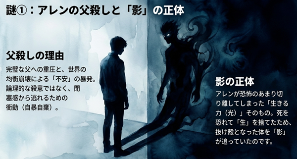 アレンが父を殺害した理由は完璧な父への重圧と不安の暴発であり、彼を追う「影」の正体は切り離された「生きる力（光）」であることを解説した図解