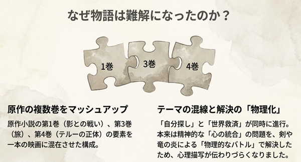 原作の第1巻、3巻、4巻の要素をパズルのように組み合わせたことで、精神的なテーマが物理的な解決に置き換わり分かりにくくなった構造を示す図