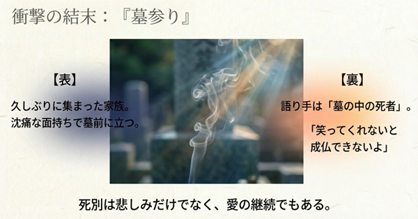 エピソード『墓参り』における叙述トリックの図解。表向きは家族の墓参りだが、真相は墓の中の死者視点で語られていたことを示す解説図。