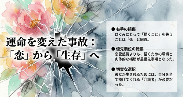 右手の損傷により、はぐみの優先順位が「恋愛」から「描くための生存」へと変わり、介護者が必要になった経緯を解説したスライド。
