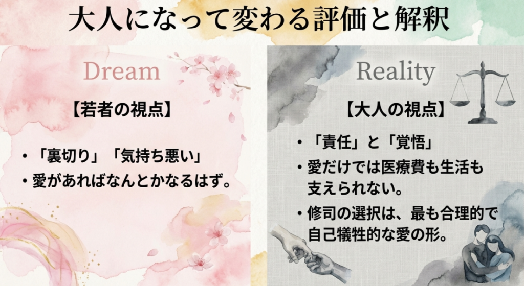 若者の視点では「裏切り」と感じる結末が、大人の視点では「責任」と「覚悟」ある合理的な愛の形に見えるという評価の変化を解説したスライド。