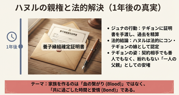 ソウル家庭裁判所の養子縁組確定証明書のイメージと、血縁（Blood）ではなく共に過ごした時間（Bond）が家族を作るという法的・感情的解決を解説した図。
