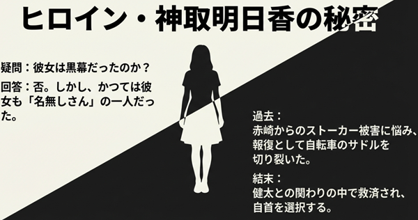 神取明日香が抱えていた秘密についての解説図。かつて自身もストーカー被害に遭い、報復として自転車のサドルを切り裂いた過去と、その後の救済について。