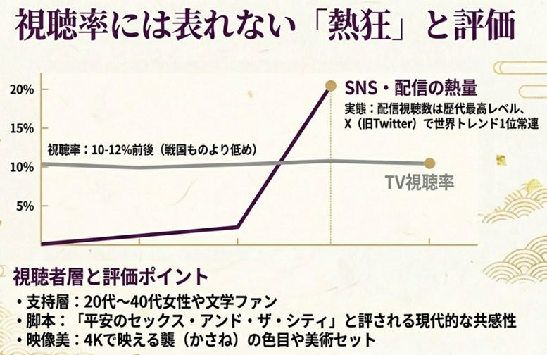地上波視聴率の推移グラフと、歴代最高レベルの配信視聴数やX(旧Twitter)での世界トレンド1位常連の実績を比較し、若年層や女性層からの真の人気実態を示したデータ。