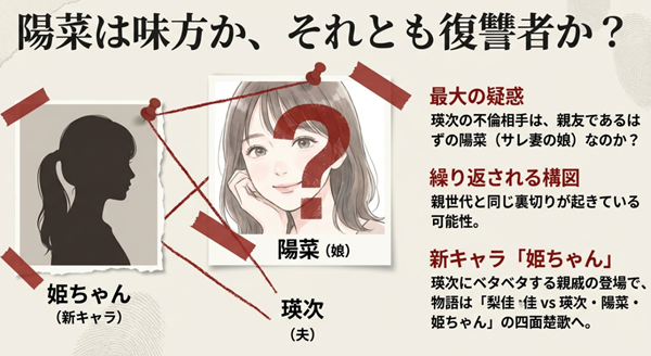 瑛次の不倫相手として疑われる陽菜（サレ妻の娘）と、新キャラクター「姫ちゃん」の登場により、「梨佳 vs 瑛次・陽菜・姫ちゃん」の四面楚歌となる第2部の人間関係相関図