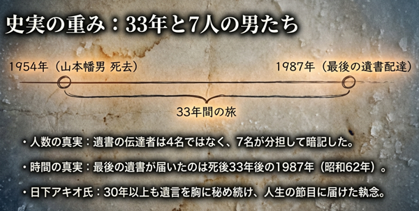 遺書の伝達者が実は7名いたという事実と、最後の遺書が届けられたのが死後33年後の1987年であったこと、日下アキオ氏の執念などをまとめた年表と解説。