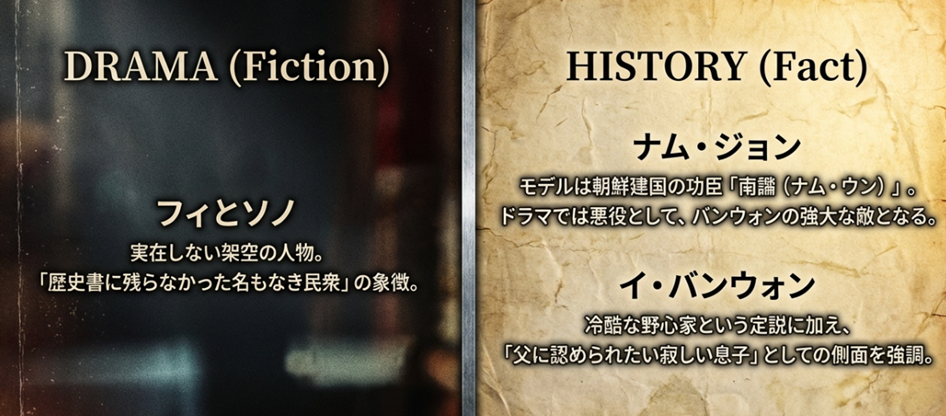 ソ・フィとナム・ソノが「名もなき民衆」を象徴する架空の人物である一方、ナム・ジョンのモデルが建国の功臣ナム・ウンであることなどを比較解説した図。