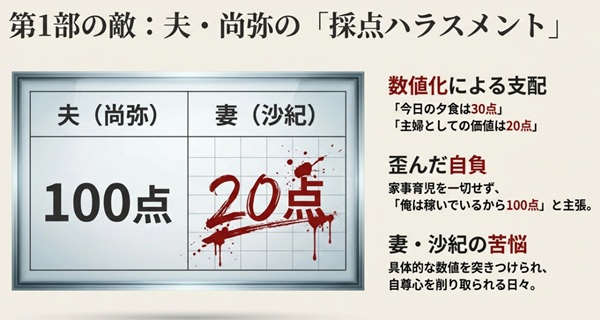 妻・沙紀に対し「20点」「0点」と点数をつけて支配する夫・尚弥のモラハラ行動と、自身の稼ぎを盾にする歪んだ自負（稼いでいる俺は100点）を図解したスライド。